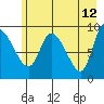 Center Slough Entrance tide chart for Thursday, May 12, 2022