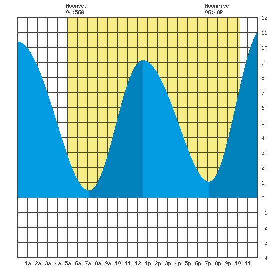 Center Slough Entrance tide chart for Friday, May 13, 2022