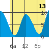 Center Slough Entrance tide chart for Friday, May 13, 2022