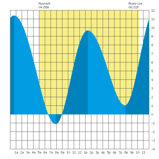 Center Slough Entrance tide chart for Saturday, May 14, 2022
