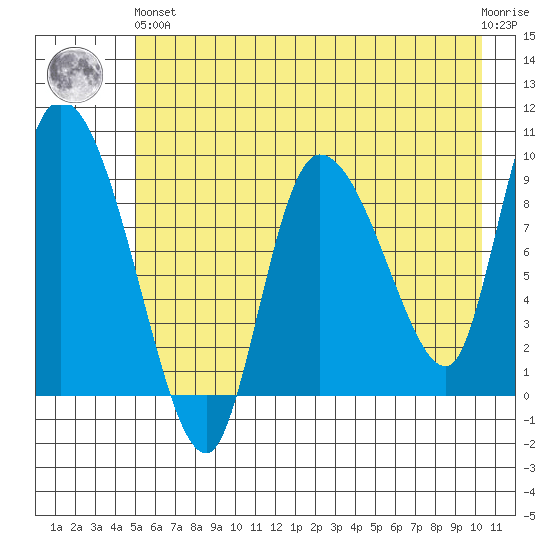 Center Slough Entrance tide chart for Sunday, May 15, 2022