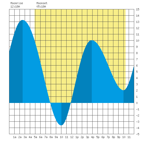 Center Slough Entrance tide chart for Tuesday, May 17, 2022