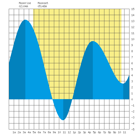 Center Slough Entrance tide chart for Wednesday, May 18, 2022