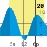 Center Slough Entrance tide chart for Friday, May 20, 2022