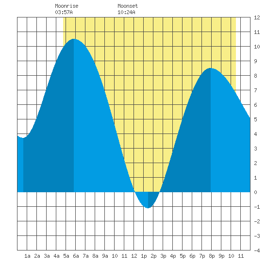 Center Slough Entrance tide chart for Saturday, May 21, 2022