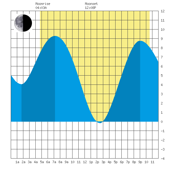 Center Slough Entrance tide chart for Sunday, May 22, 2022