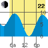 Center Slough Entrance tide chart for Sunday, May 22, 2022
