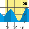 Center Slough Entrance tide chart for Monday, May 23, 2022