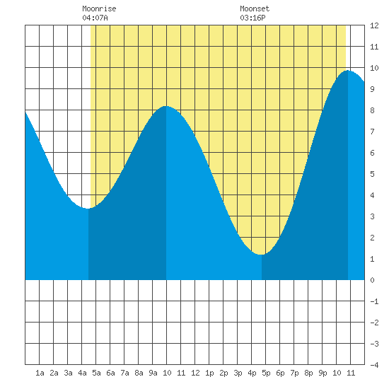 Center Slough Entrance tide chart for Tuesday, May 24, 2022