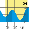 Center Slough Entrance tide chart for Tuesday, May 24, 2022