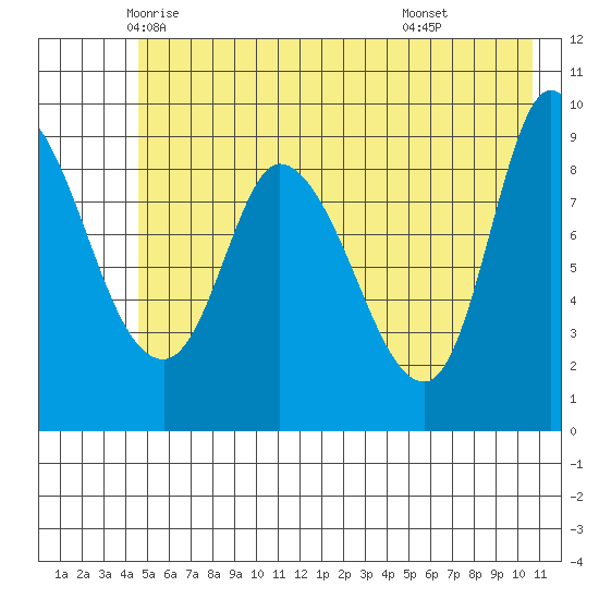 Center Slough Entrance tide chart for Wednesday, May 25, 2022