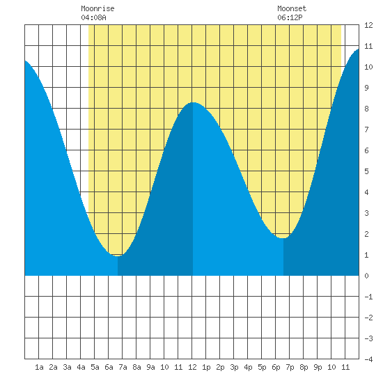 Center Slough Entrance tide chart for Thursday, May 26, 2022