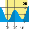 Center Slough Entrance tide chart for Thursday, May 26, 2022