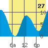 Center Slough Entrance tide chart for Friday, May 27, 2022