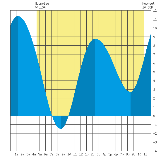 Center Slough Entrance tide chart for Sunday, May 29, 2022