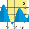 Center Slough Entrance tide chart for Monday, May 2, 2022