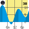 Center Slough Entrance tide chart for Monday, May 30, 2022