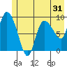 Center Slough Entrance tide chart for Tuesday, May 31, 2022