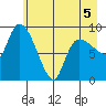 Center Slough Entrance tide chart for Thursday, May 5, 2022