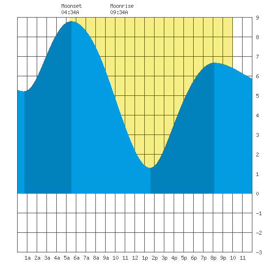 Center Slough Entrance tide chart for Saturday, May 7, 2022