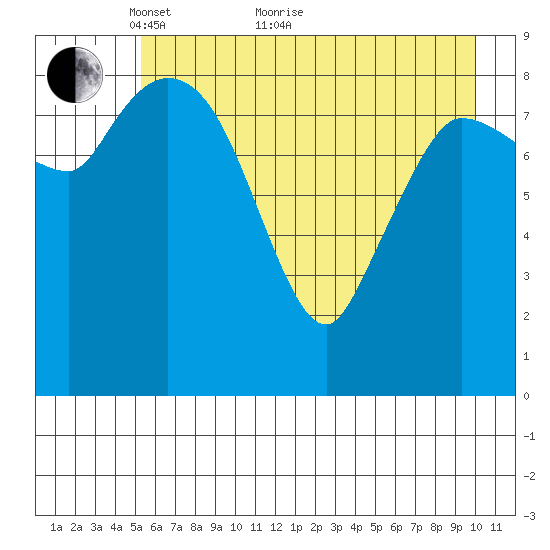 Center Slough Entrance tide chart for Sunday, May 8, 2022