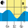 Center Slough Entrance tide chart for Sunday, May 8, 2022