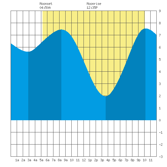 Center Slough Entrance tide chart for Monday, May 9, 2022