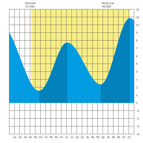 Center Slough Entrance tide chart for Friday, June 10, 2022