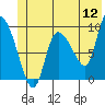 Center Slough Entrance tide chart for Sunday, June 12, 2022