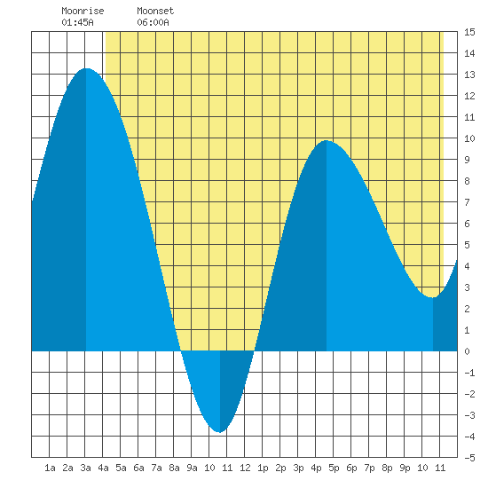 Center Slough Entrance tide chart for Thursday, June 16, 2022