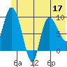 Center Slough Entrance tide chart for Friday, June 17, 2022