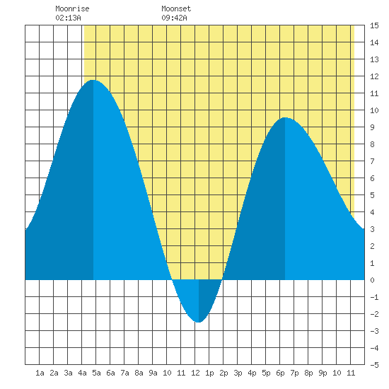 Center Slough Entrance tide chart for Saturday, June 18, 2022