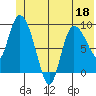 Center Slough Entrance tide chart for Saturday, June 18, 2022