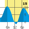 Center Slough Entrance tide chart for Sunday, June 19, 2022