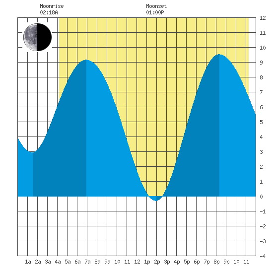 Center Slough Entrance tide chart for Monday, June 20, 2022