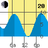 Center Slough Entrance tide chart for Monday, June 20, 2022
