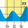 Center Slough Entrance tide chart for Thursday, June 23, 2022