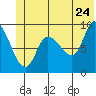 Center Slough Entrance tide chart for Friday, June 24, 2022