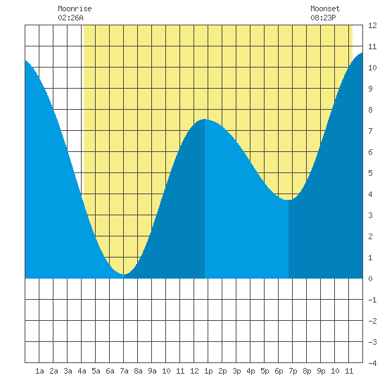 Center Slough Entrance tide chart for Saturday, June 25, 2022