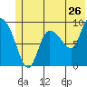 Center Slough Entrance tide chart for Sunday, June 26, 2022