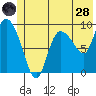 Center Slough Entrance tide chart for Tuesday, June 28, 2022