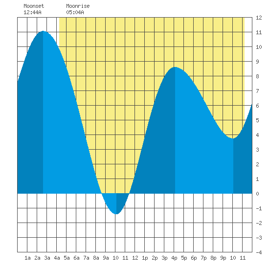 Center Slough Entrance tide chart for Thursday, June 30, 2022