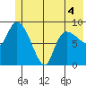 Center Slough Entrance tide chart for Saturday, June 4, 2022