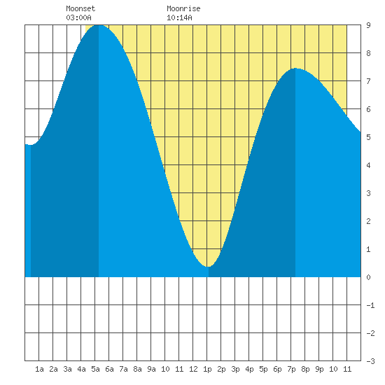 Center Slough Entrance tide chart for Sunday, June 5, 2022