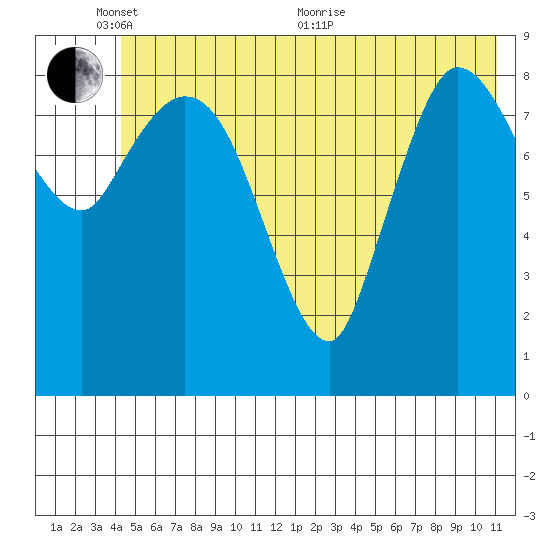 Center Slough Entrance tide chart for Tuesday, June 7, 2022