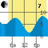Center Slough Entrance tide chart for Tuesday, June 7, 2022
