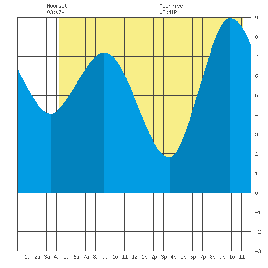 Center Slough Entrance tide chart for Wednesday, June 8, 2022