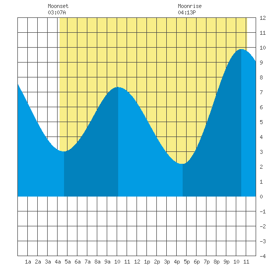 Center Slough Entrance tide chart for Thursday, June 9, 2022
