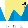 Center Slough Entrance tide chart for Sunday, July 10, 2022