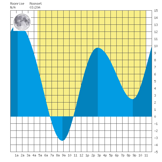 Center Slough Entrance tide chart for Wednesday, July 13, 2022